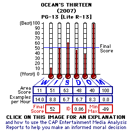 Ocean's 13 (2007) CAP Thermometers