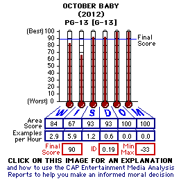 October Baby (2012) CAP Thermometers