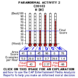 Paranormal Activity 2 (2010) CAP Thermometers