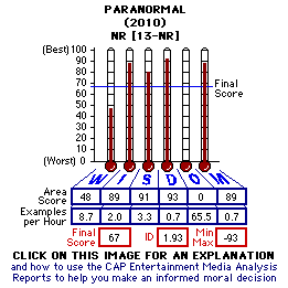 Paranormal (2009) CAP Thermometers