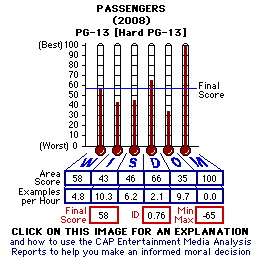 Passengers (2008) CAP Thermometers