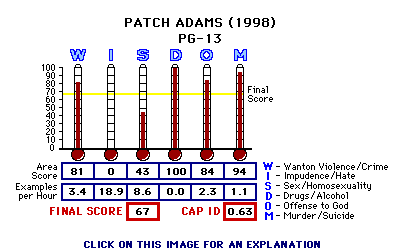 Patch Adams (1998) CAP Thermometers