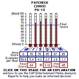 Paycheck (2003) CAP Thermometers