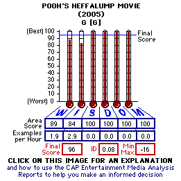 Pooh's Heffalump Movie (YEAR) CAP Thermometers