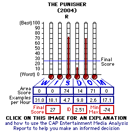 The Punisher (2004) CAP Thermometers