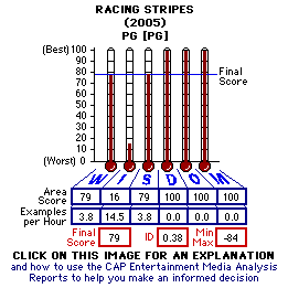 Racing Stripes (2005) CAP Thermometers