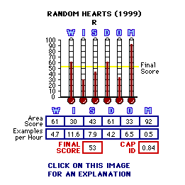 Random Hearts (1999) CAP Thermometers