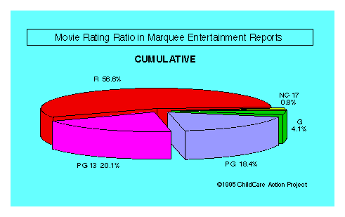 Marquee Entertainment Reports May 1995 to January 1996