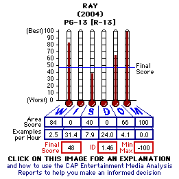 Ray (2004) CAP Thermometers
