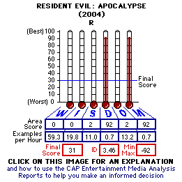 Resident Evil: Apocalypse (2004) CAP Thermometers