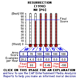Resurrection (1998) CAP Thermometers