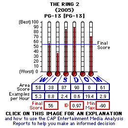 The Ring Two (2005) CAP Thermometers