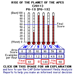 Rise of the Planet of the Apes (2011) CAP Thermometers