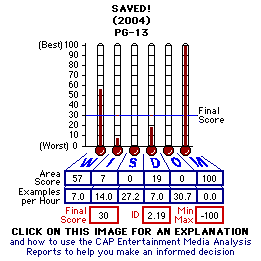 Saved! (2004) CAP Thermometers