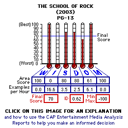 school of Rock (2003) CAP Thermometers