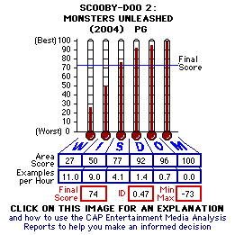 Scooby-Doo 2: Monsters Unleashed (2004) CAP Thermometers