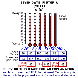 Seven Days in Utopia (2011) CAP Thermometers