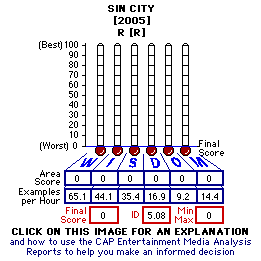 Sin City (2005) CAP Thermometers