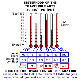 The Sisterhood of the Traveling Pants (2005) CAP Thermometers