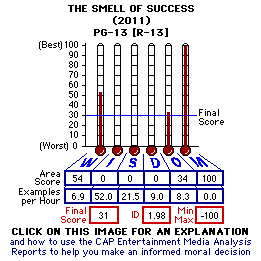 The Smell of Success (YEAR) CAP Thermometers