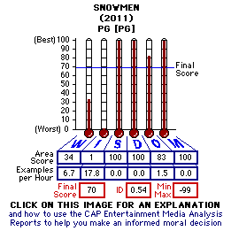 Snowmen (2011) CAP Thermometers