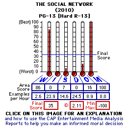 TITLE (YEAR) CAP Thermometers