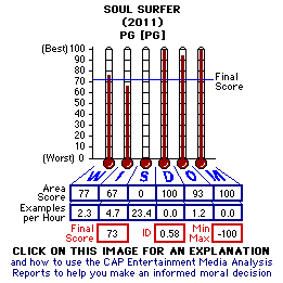 Soul Surfer (2011) CAP Thermometers
