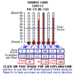 Source Code (2011) CAP Thermometers