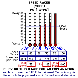 Speed Racer (2008) CAP Thermometers