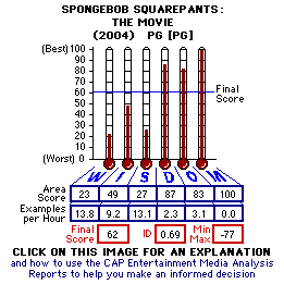 SpongeBob SquarePants: The Movie (2004) CAP Thermometers
