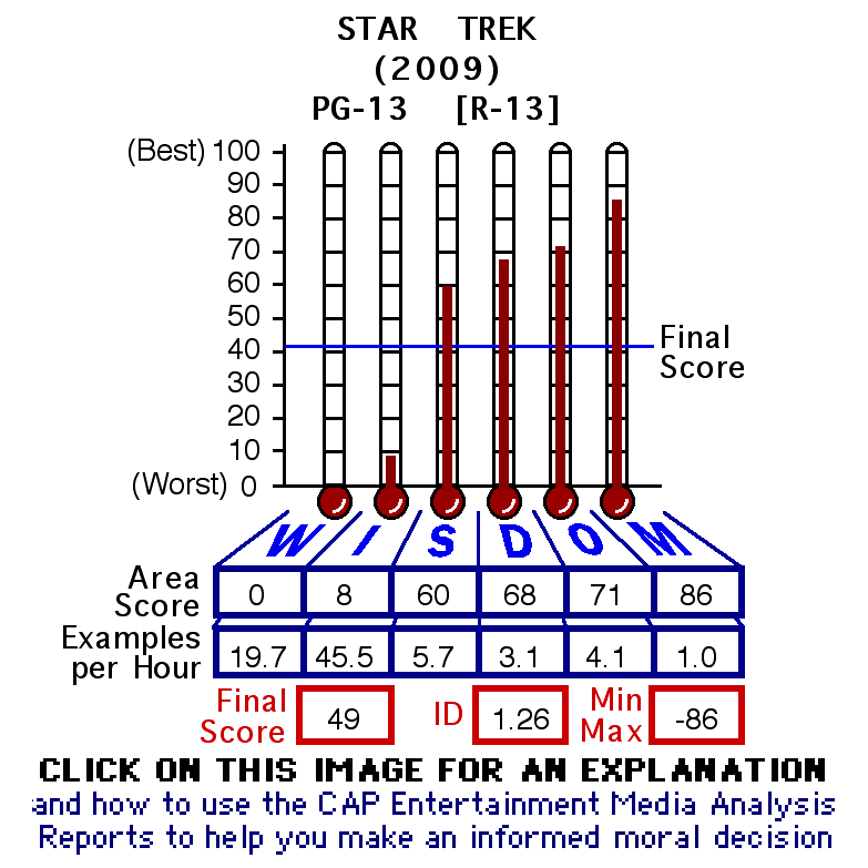 Star Trek (2009) CAP Thermometers