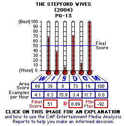 The Stepford Wives (2004) CAP Thermometers