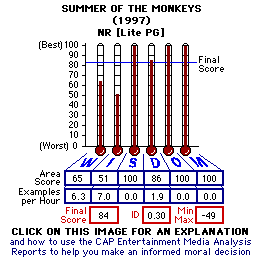 Summer of the Monkeys (1997) CAP Thermometers