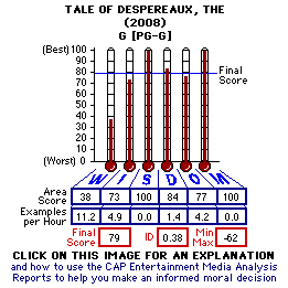 The Tale of Despereaux (2008) CAP Thermometers