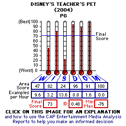 Disney's Teacher's Pet (2004) CAP Thermometers