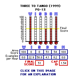 Three to Tango (YEAR) CAP Thermometers