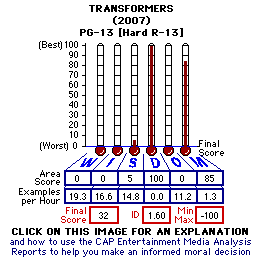 Transformers (2007) CAP Thermometers