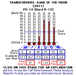 Transformers: Dark of the Moon (2011) CAP Thermometers