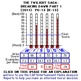 The twilight Saga: Breaking Dawn, Part 1 (YEAR) CAP Thermometers