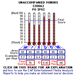 Unaccompanied Mionors (2006) CAP Thermometers
