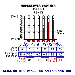 Undercover Brother (2002) CAP Thermometers