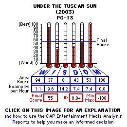 Under the Tuscan Sun (2003) CAP Thermometers