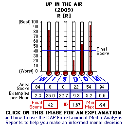 Up in the Air (2009) CAP Thermometers