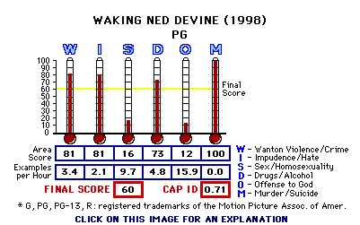 Waking Ned Devine (1998) CAP Thermometers