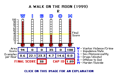 A Walk on the Moon (1999) CAP Thermometers