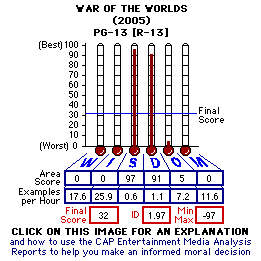 War of the Worlds (2005) CAP Thermometers