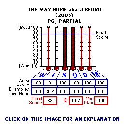 The Way Home (2002) CAP Thermometers