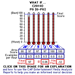 What if ... (2010) CAP Thermometers