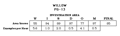 Willow CAP Scorecard