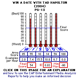 Win A Date WithTad Hamilton! (YEAR) CAP Thermometers